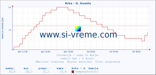 POVPREČJE :: Krka - G. Gomila :: temperatura | pretok | višina :: zadnji dan / 5 minut.