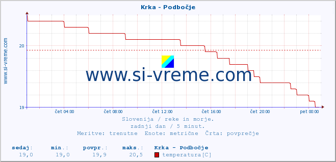 POVPREČJE :: Krka - Podbočje :: temperatura | pretok | višina :: zadnji dan / 5 minut.