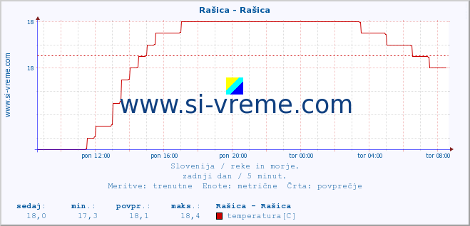 POVPREČJE :: Rašica - Rašica :: temperatura | pretok | višina :: zadnji dan / 5 minut.