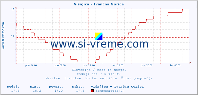 POVPREČJE :: Višnjica - Ivančna Gorica :: temperatura | pretok | višina :: zadnji dan / 5 minut.