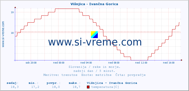 POVPREČJE :: Višnjica - Ivančna Gorica :: temperatura | pretok | višina :: zadnji dan / 5 minut.