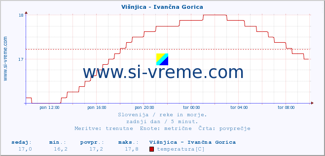 POVPREČJE :: Višnjica - Ivančna Gorica :: temperatura | pretok | višina :: zadnji dan / 5 minut.