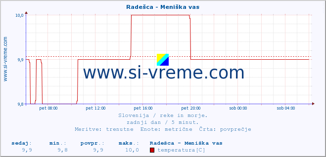 POVPREČJE :: Radešca - Meniška vas :: temperatura | pretok | višina :: zadnji dan / 5 minut.