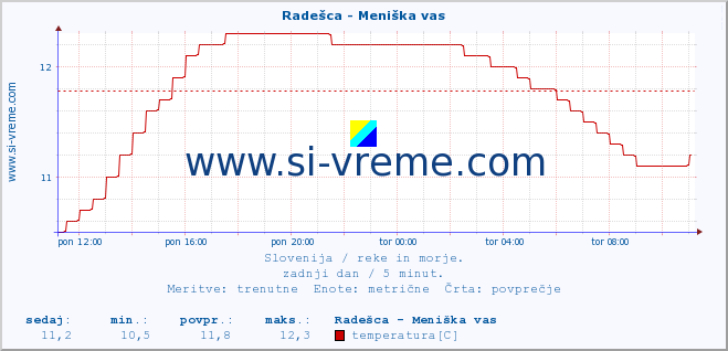 POVPREČJE :: Radešca - Meniška vas :: temperatura | pretok | višina :: zadnji dan / 5 minut.