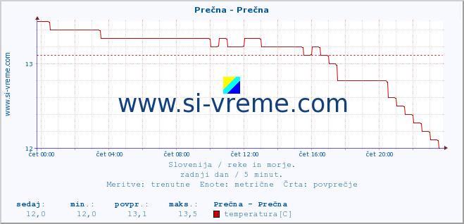 POVPREČJE :: Prečna - Prečna :: temperatura | pretok | višina :: zadnji dan / 5 minut.