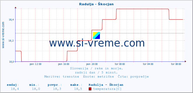 POVPREČJE :: Radulja - Škocjan :: temperatura | pretok | višina :: zadnji dan / 5 minut.