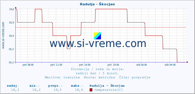 POVPREČJE :: Radulja - Škocjan :: temperatura | pretok | višina :: zadnji dan / 5 minut.