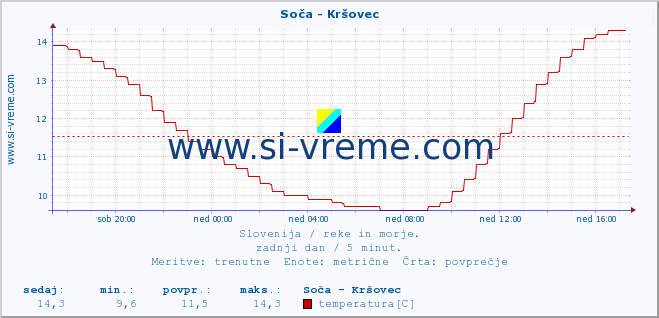 POVPREČJE :: Soča - Kršovec :: temperatura | pretok | višina :: zadnji dan / 5 minut.