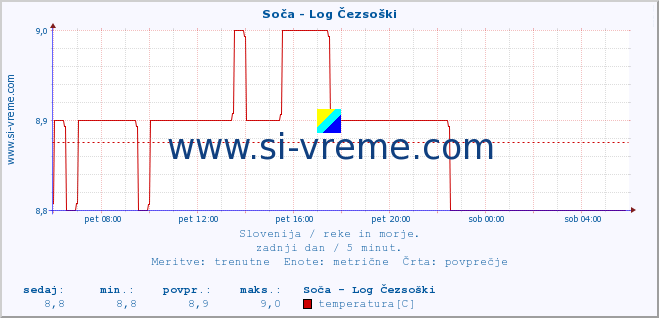 POVPREČJE :: Soča - Log Čezsoški :: temperatura | pretok | višina :: zadnji dan / 5 minut.