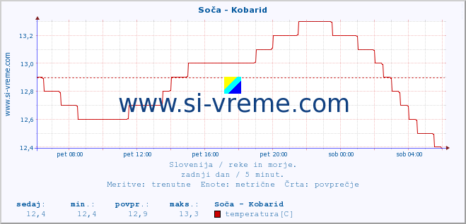 POVPREČJE :: Soča - Kobarid :: temperatura | pretok | višina :: zadnji dan / 5 minut.