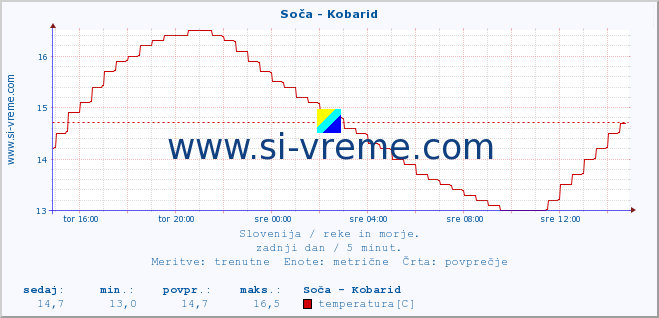 POVPREČJE :: Soča - Kobarid :: temperatura | pretok | višina :: zadnji dan / 5 minut.