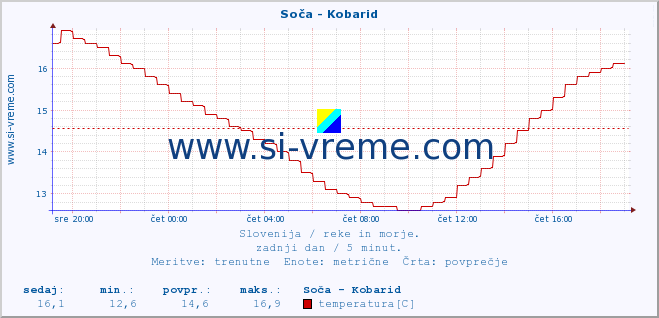 POVPREČJE :: Soča - Kobarid :: temperatura | pretok | višina :: zadnji dan / 5 minut.