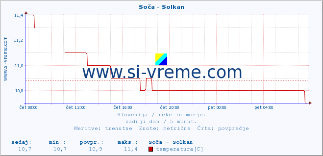 POVPREČJE :: Soča - Solkan :: temperatura | pretok | višina :: zadnji dan / 5 minut.