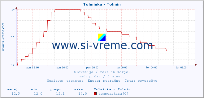 POVPREČJE :: Tolminka - Tolmin :: temperatura | pretok | višina :: zadnji dan / 5 minut.