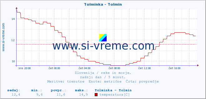 POVPREČJE :: Tolminka - Tolmin :: temperatura | pretok | višina :: zadnji dan / 5 minut.