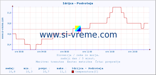 POVPREČJE :: Idrijca - Podroteja :: temperatura | pretok | višina :: zadnji dan / 5 minut.