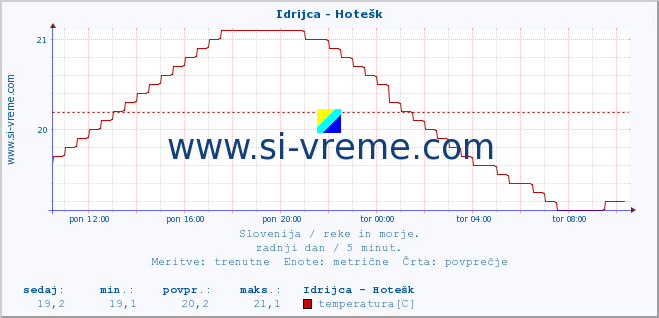 POVPREČJE :: Idrijca - Hotešk :: temperatura | pretok | višina :: zadnji dan / 5 minut.