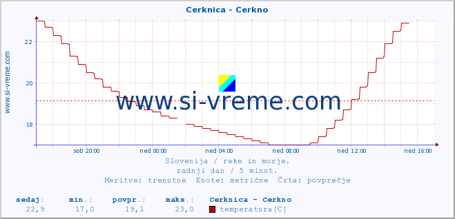 POVPREČJE :: Cerknica - Cerkno :: temperatura | pretok | višina :: zadnji dan / 5 minut.