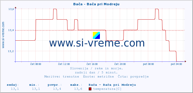 POVPREČJE :: Bača - Bača pri Modreju :: temperatura | pretok | višina :: zadnji dan / 5 minut.