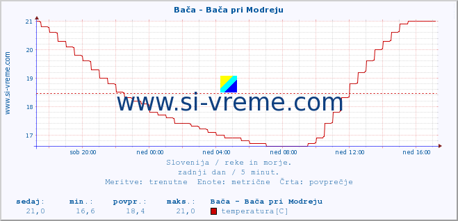 POVPREČJE :: Bača - Bača pri Modreju :: temperatura | pretok | višina :: zadnji dan / 5 minut.