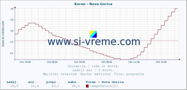 POVPREČJE :: Koren - Nova Gorica :: temperatura | pretok | višina :: zadnji dan / 5 minut.