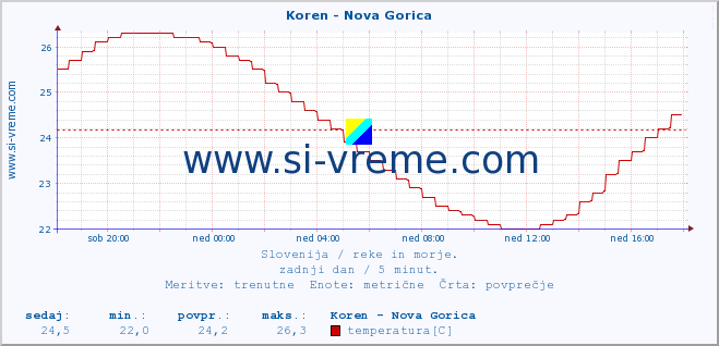 POVPREČJE :: Koren - Nova Gorica :: temperatura | pretok | višina :: zadnji dan / 5 minut.