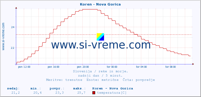 POVPREČJE :: Koren - Nova Gorica :: temperatura | pretok | višina :: zadnji dan / 5 minut.