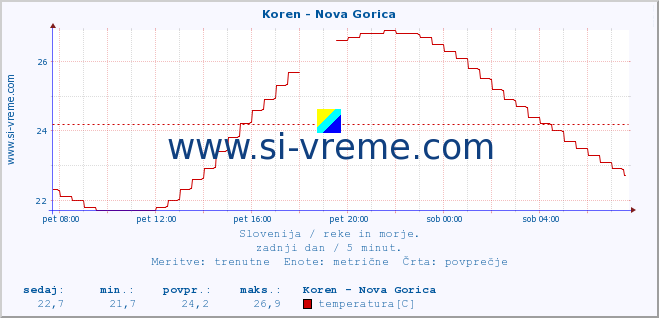 POVPREČJE :: Koren - Nova Gorica :: temperatura | pretok | višina :: zadnji dan / 5 minut.