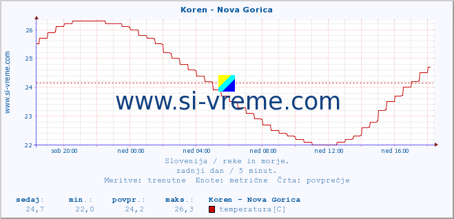 POVPREČJE :: Koren - Nova Gorica :: temperatura | pretok | višina :: zadnji dan / 5 minut.