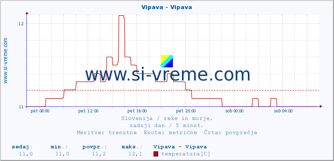 POVPREČJE :: Vipava - Vipava :: temperatura | pretok | višina :: zadnji dan / 5 minut.