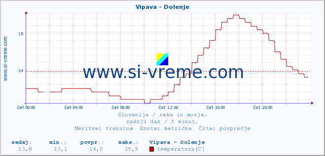 POVPREČJE :: Vipava - Dolenje :: temperatura | pretok | višina :: zadnji dan / 5 minut.