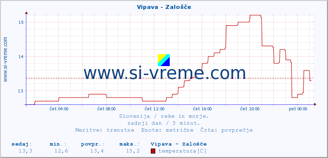 POVPREČJE :: Vipava - Zalošče :: temperatura | pretok | višina :: zadnji dan / 5 minut.