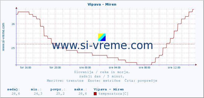 POVPREČJE :: Vipava - Miren :: temperatura | pretok | višina :: zadnji dan / 5 minut.