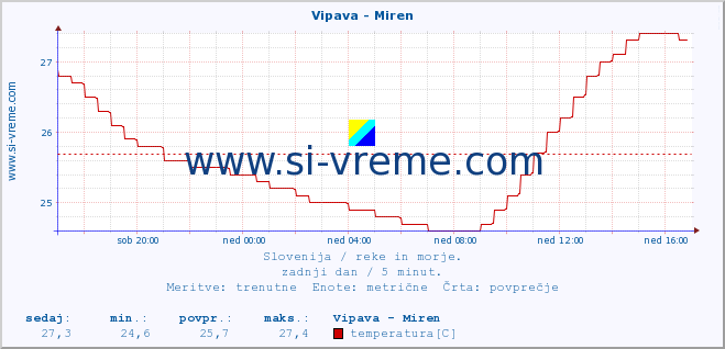 POVPREČJE :: Vipava - Miren :: temperatura | pretok | višina :: zadnji dan / 5 minut.