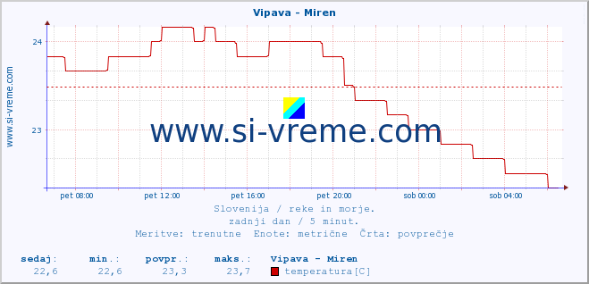 POVPREČJE :: Vipava - Miren :: temperatura | pretok | višina :: zadnji dan / 5 minut.