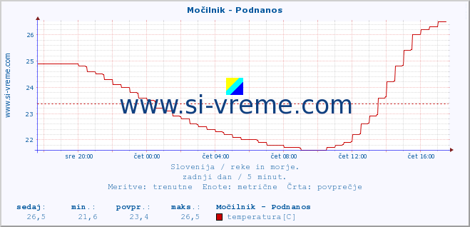 POVPREČJE :: Močilnik - Podnanos :: temperatura | pretok | višina :: zadnji dan / 5 minut.