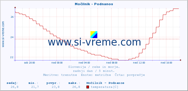 POVPREČJE :: Močilnik - Podnanos :: temperatura | pretok | višina :: zadnji dan / 5 minut.