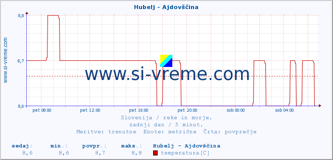 POVPREČJE :: Hubelj - Ajdovščina :: temperatura | pretok | višina :: zadnji dan / 5 minut.