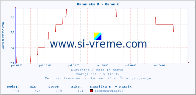 POVPREČJE :: Branica - Branik :: temperatura | pretok | višina :: zadnji dan / 5 minut.