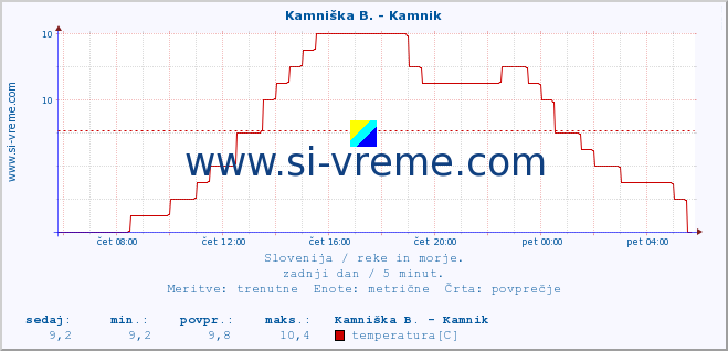 POVPREČJE :: Branica - Branik :: temperatura | pretok | višina :: zadnji dan / 5 minut.