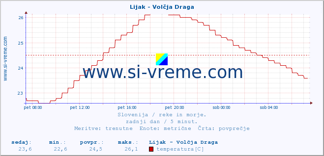 POVPREČJE :: Lijak - Volčja Draga :: temperatura | pretok | višina :: zadnji dan / 5 minut.