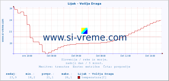 POVPREČJE :: Lijak - Volčja Draga :: temperatura | pretok | višina :: zadnji dan / 5 minut.