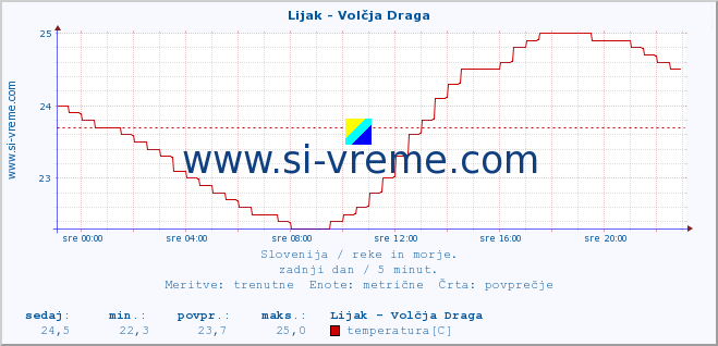 POVPREČJE :: Lijak - Volčja Draga :: temperatura | pretok | višina :: zadnji dan / 5 minut.