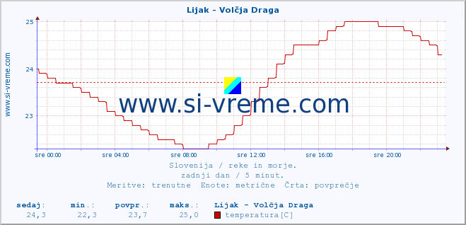 POVPREČJE :: Lijak - Volčja Draga :: temperatura | pretok | višina :: zadnji dan / 5 minut.