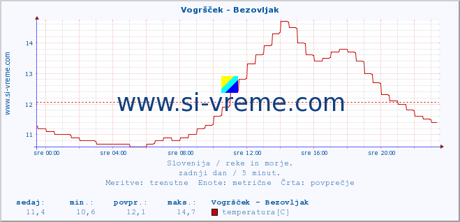 POVPREČJE :: Vogršček - Bezovljak :: temperatura | pretok | višina :: zadnji dan / 5 minut.