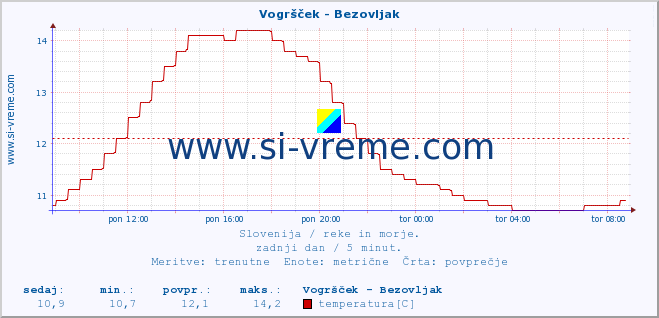 POVPREČJE :: Vogršček - Bezovljak :: temperatura | pretok | višina :: zadnji dan / 5 minut.