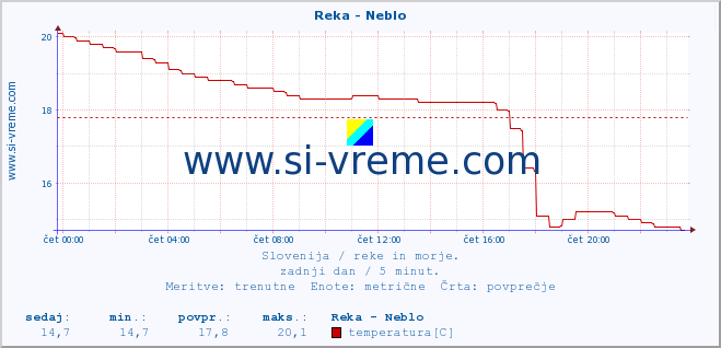 POVPREČJE :: Reka - Neblo :: temperatura | pretok | višina :: zadnji dan / 5 minut.