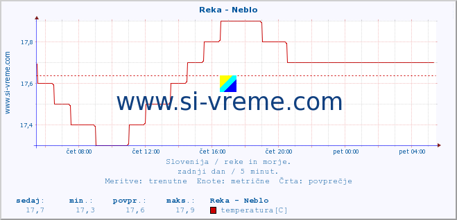 POVPREČJE :: Reka - Neblo :: temperatura | pretok | višina :: zadnji dan / 5 minut.