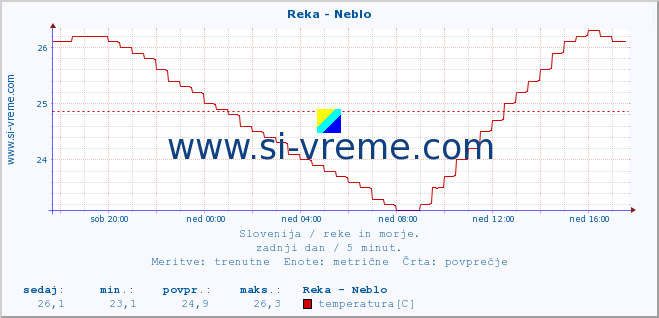 POVPREČJE :: Reka - Neblo :: temperatura | pretok | višina :: zadnji dan / 5 minut.