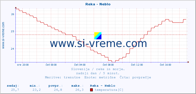 POVPREČJE :: Reka - Neblo :: temperatura | pretok | višina :: zadnji dan / 5 minut.